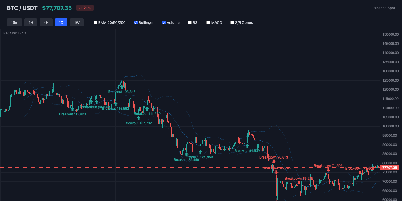 BTC Bollinger Bands
