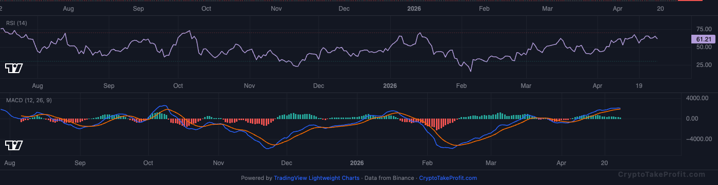BTC RSI and MACD