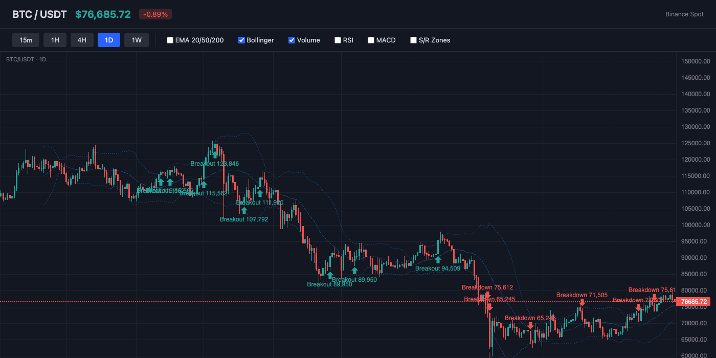BTC Bollinger Bands
