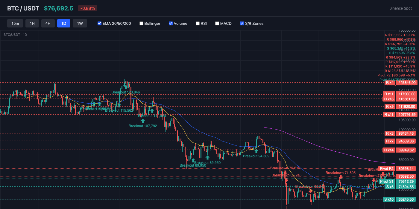 BTC Price Action with EMA and S/R Levels