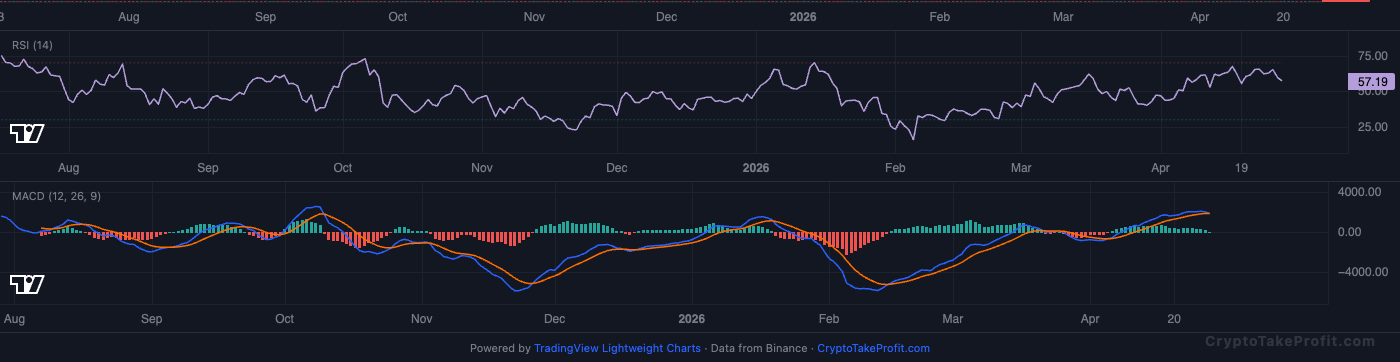 BTC RSI and MACD