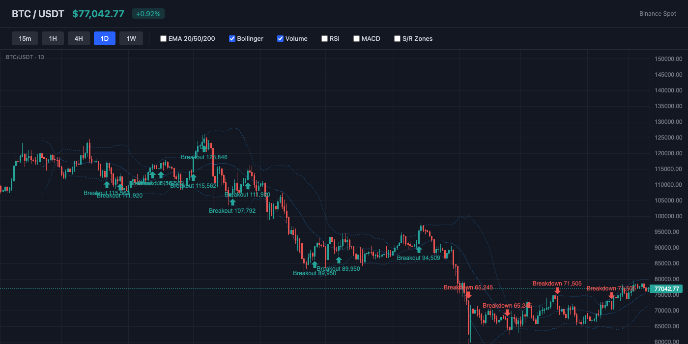 BTC Bollinger Bands