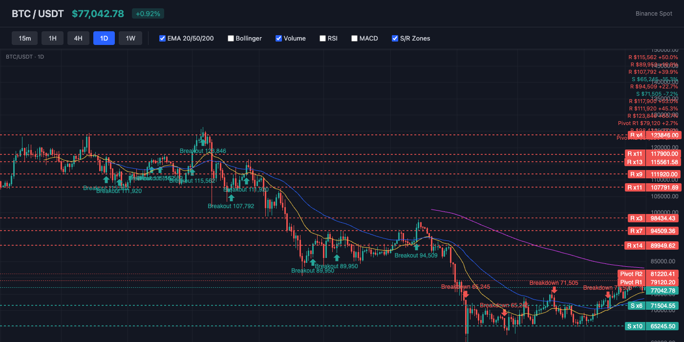 BTC Price Action with EMA and S/R Levels