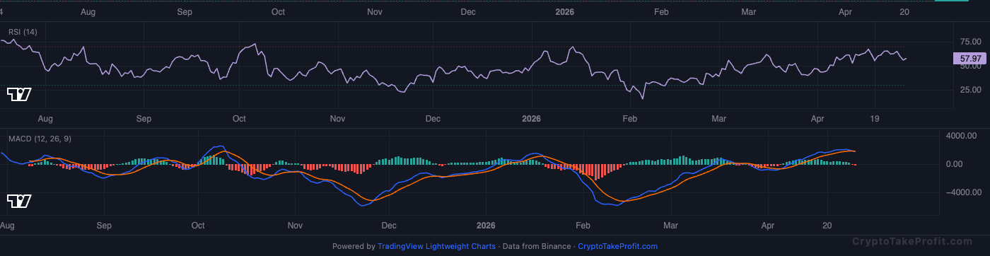 BTC RSI and MACD