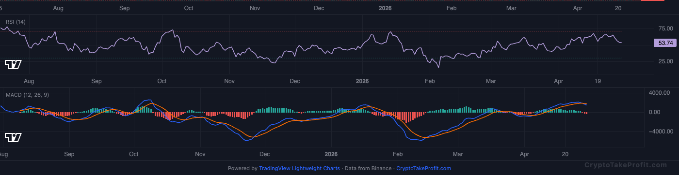 BTC RSI and MACD