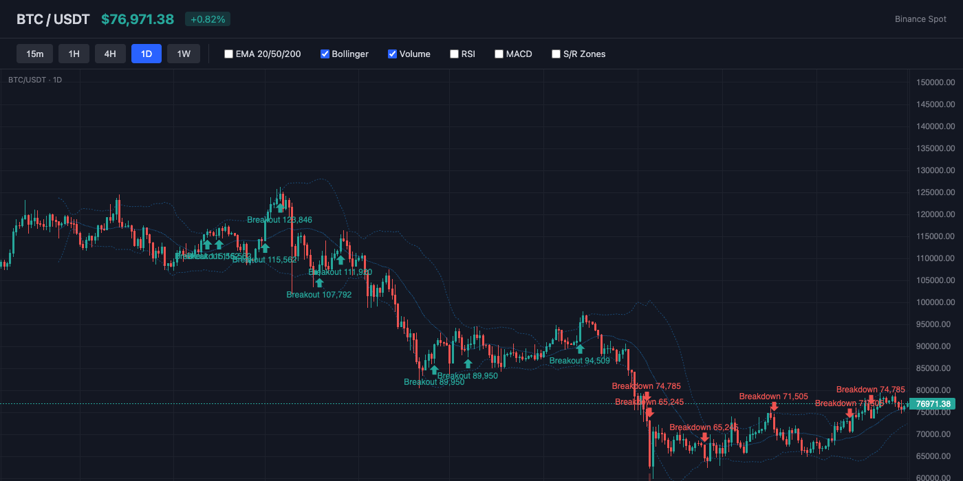 BTC Bollinger Bands