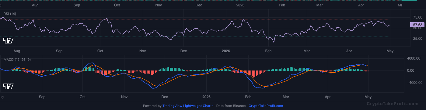 BTC RSI and MACD