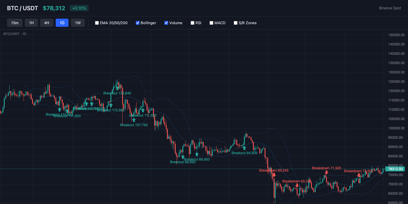BTC Bollinger Bands
