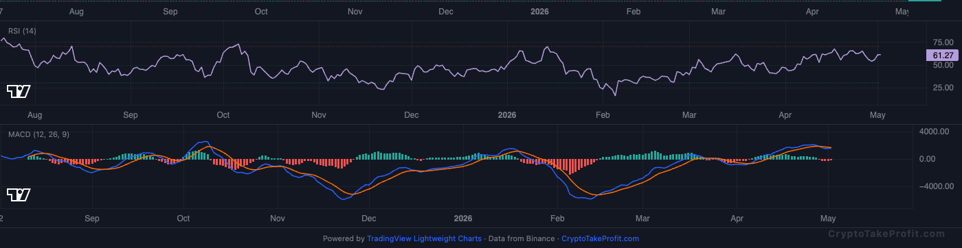BTC RSI and MACD