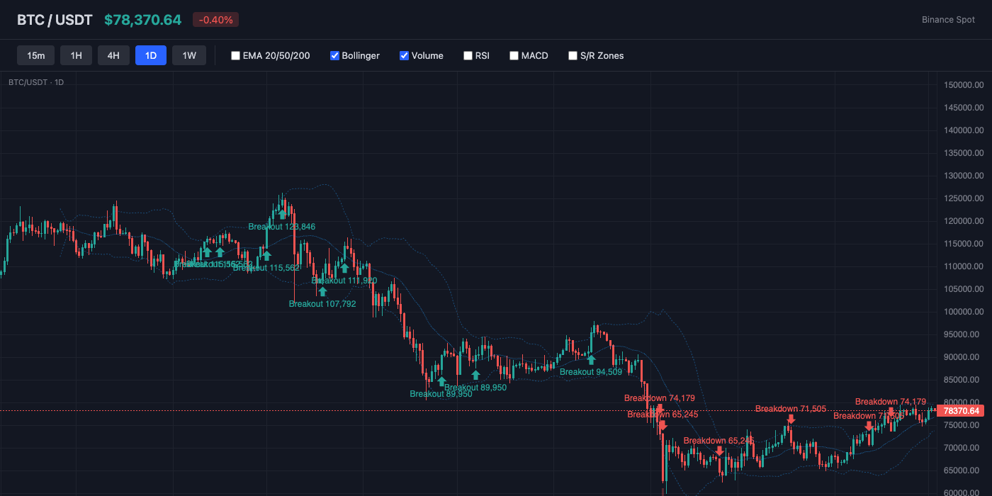 BTC Bollinger Bands