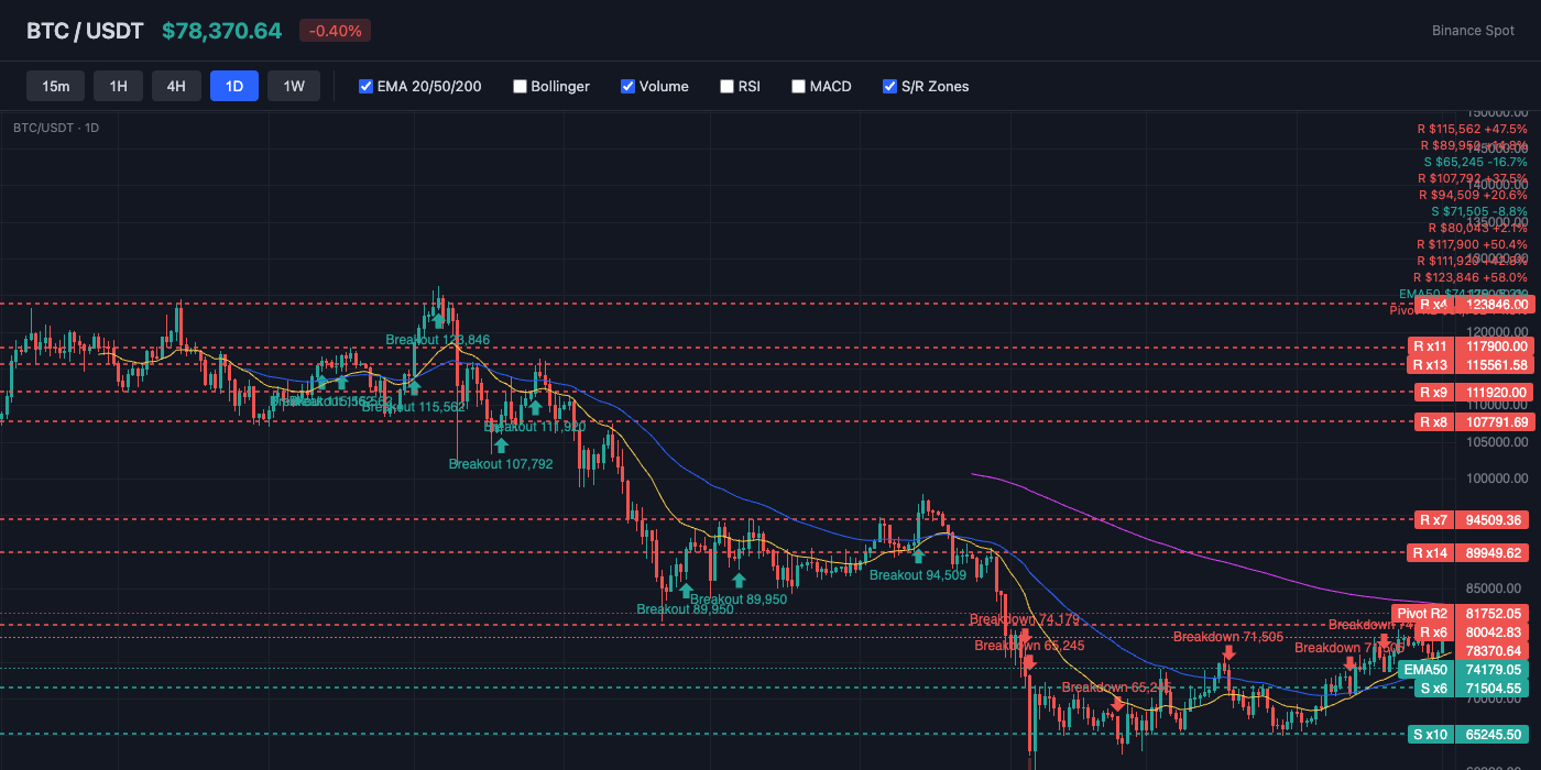 BTC Price Action with EMA and S/R Levels