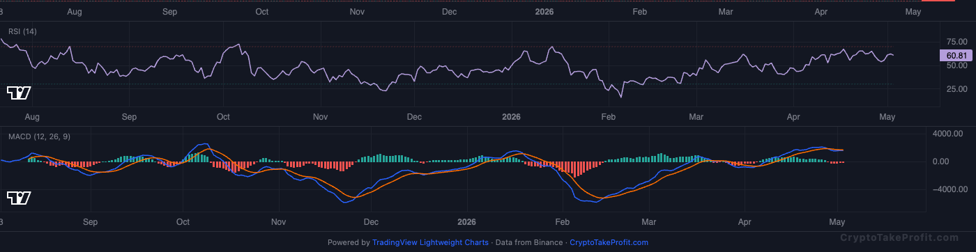 BTC RSI and MACD