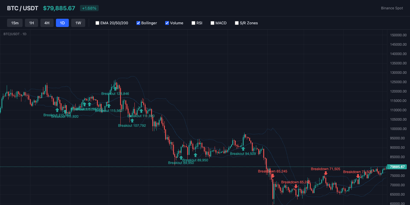 BTC Bollinger Bands