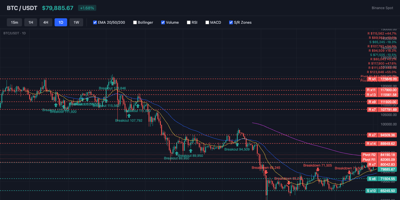 BTC Price Action with EMA and S/R Levels