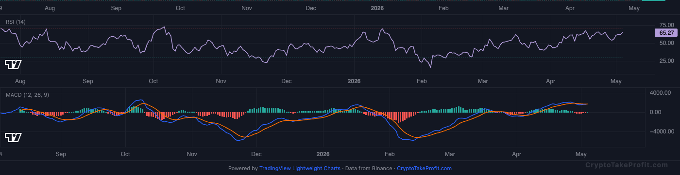BTC RSI and MACD