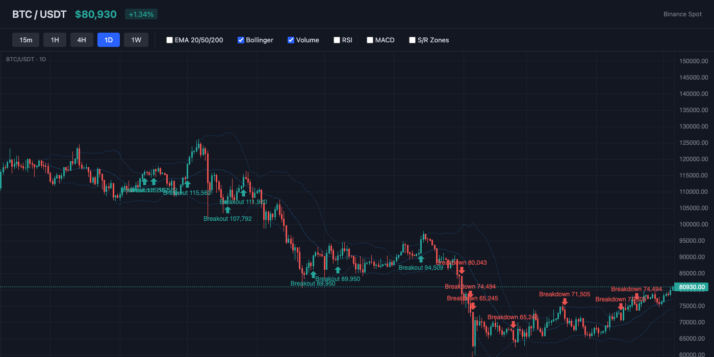 BTC Bollinger Bands
