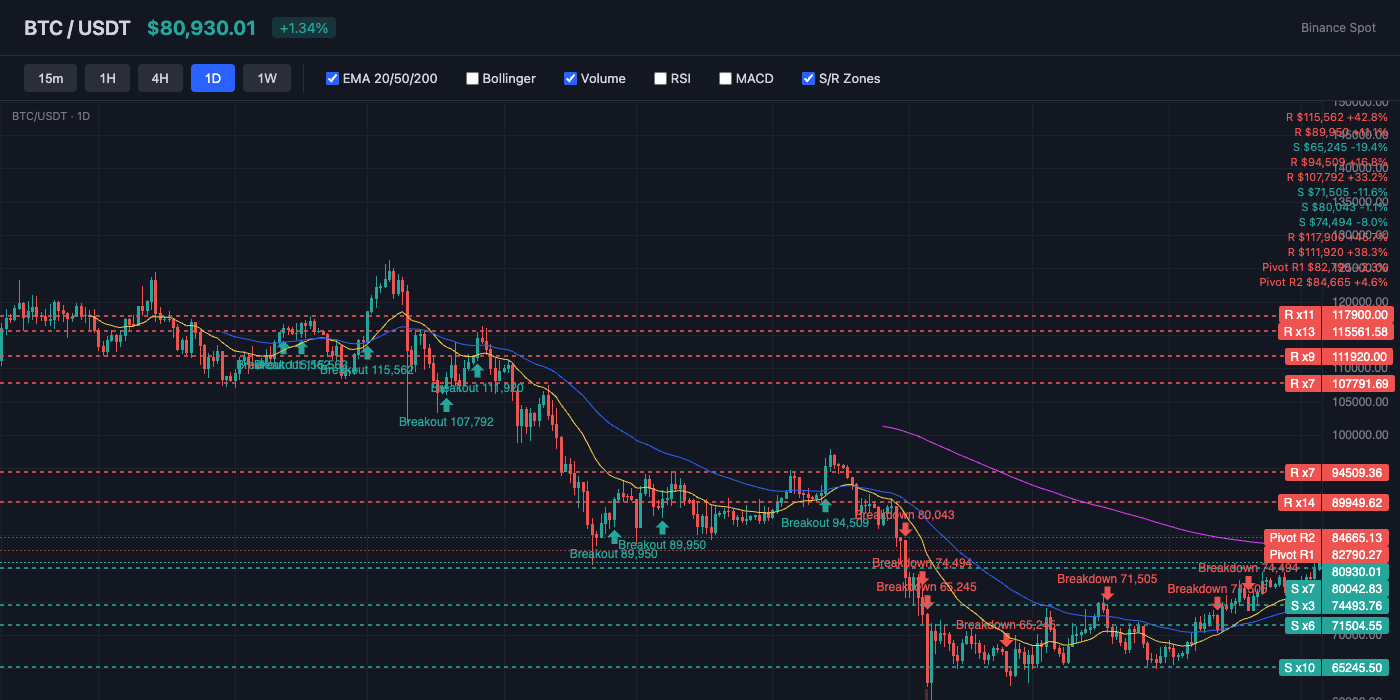 BTC Price Action with EMA and S/R Levels