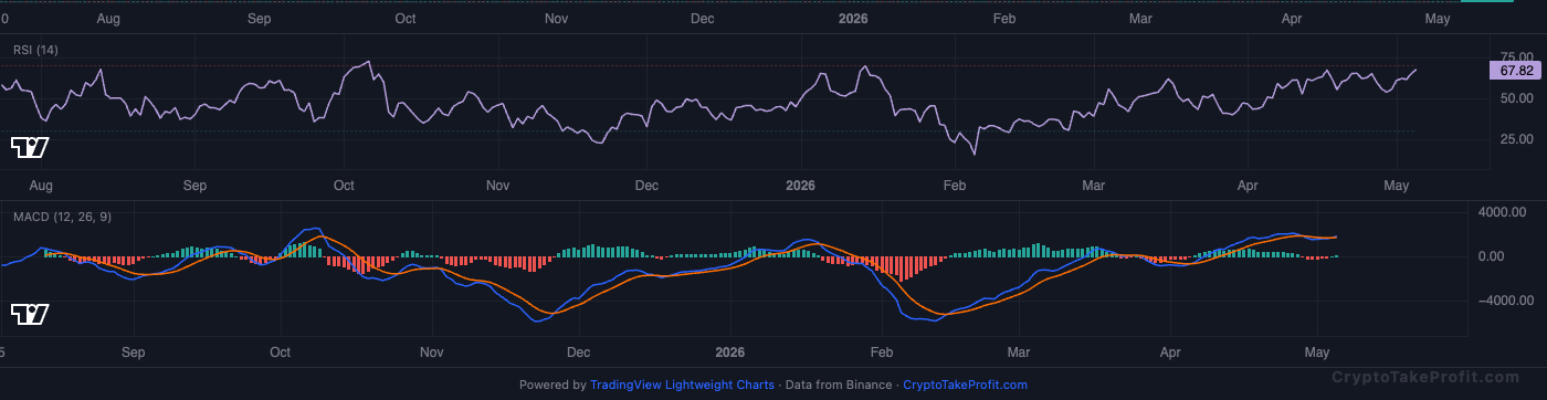 BTC RSI and MACD
