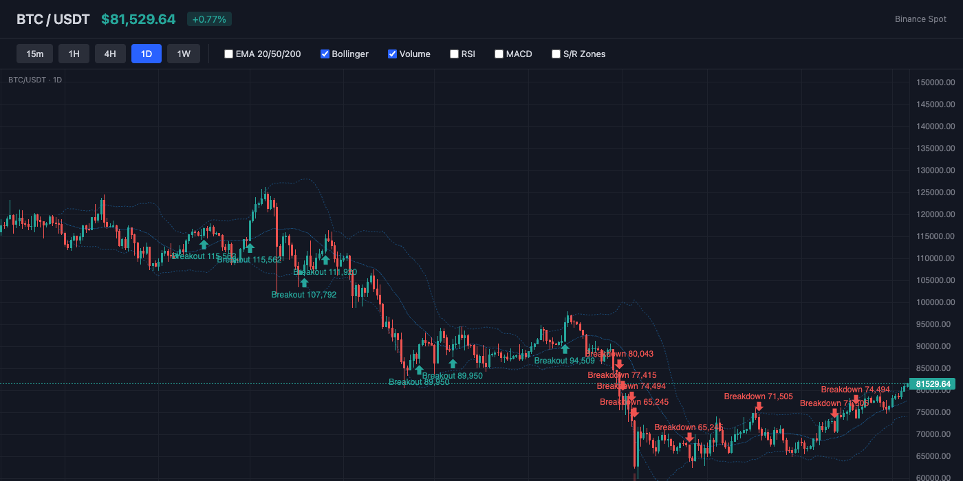 BTC Bollinger Bands