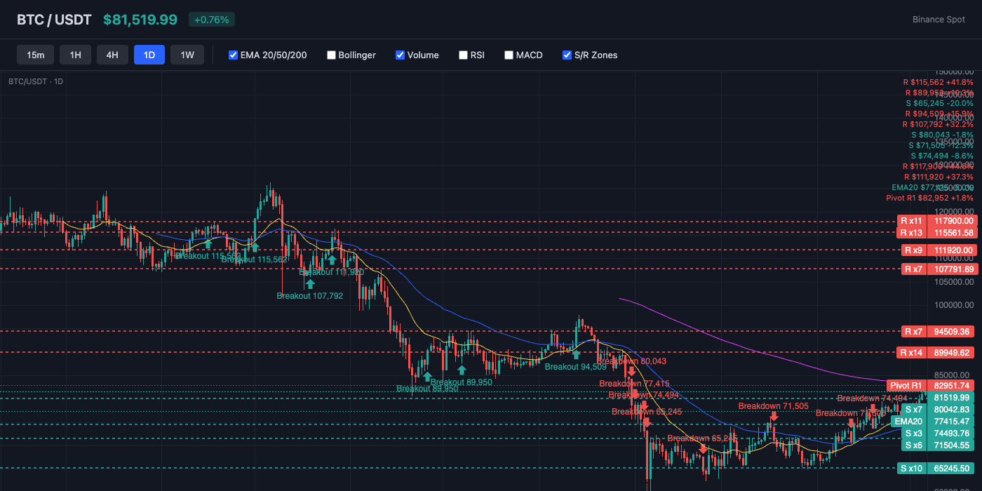 BTC Price Action with EMA and S/R Levels