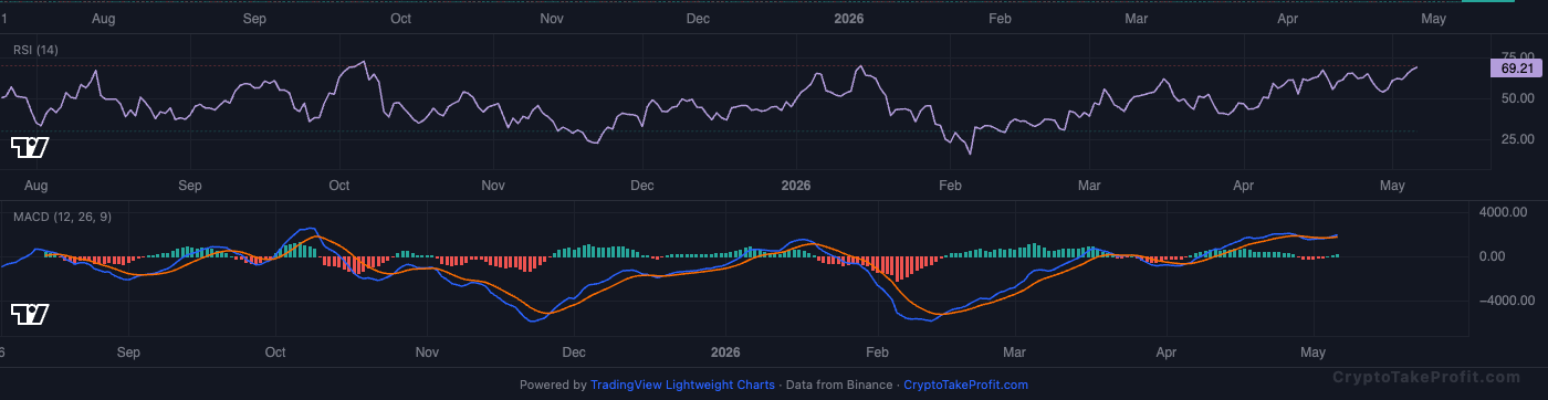 BTC RSI and MACD
