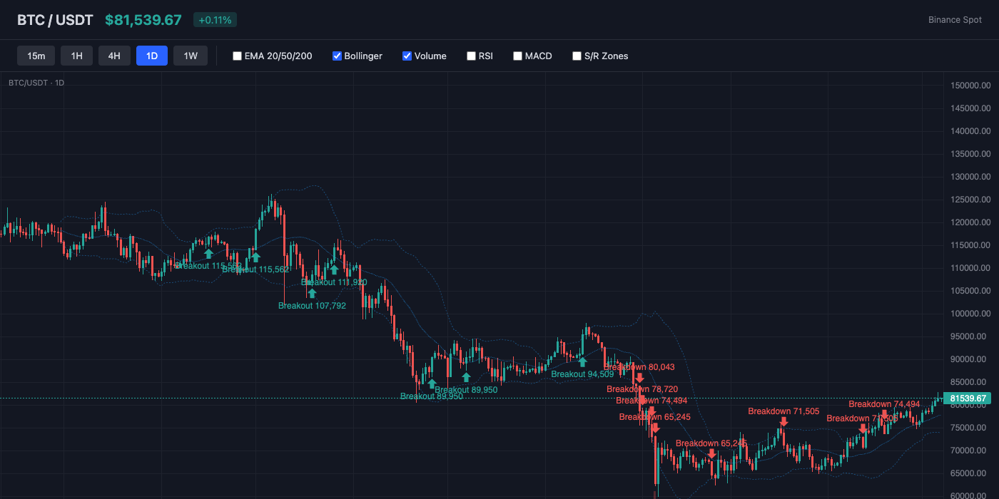 BTC Bollinger Bands