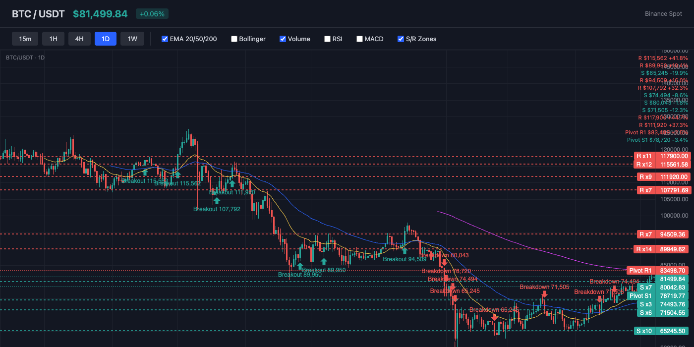 BTC Price Action with EMA and S/R Levels