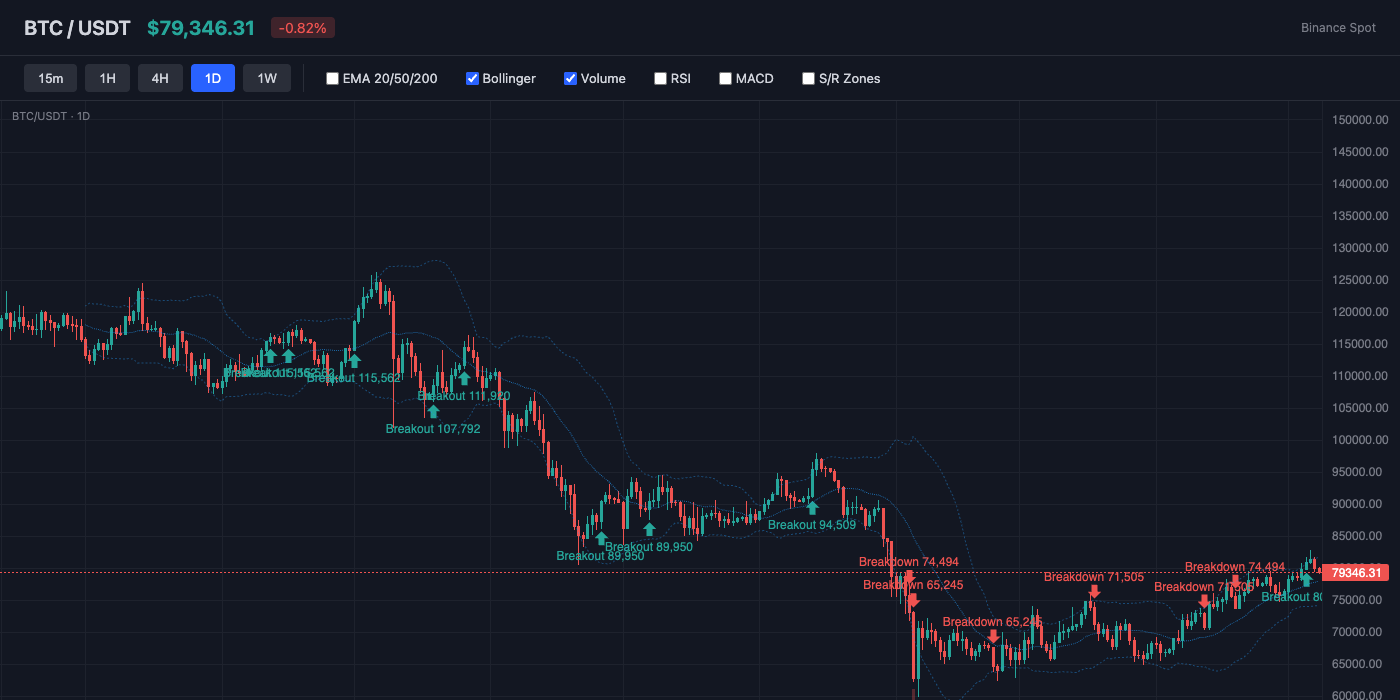BTC Bollinger Bands