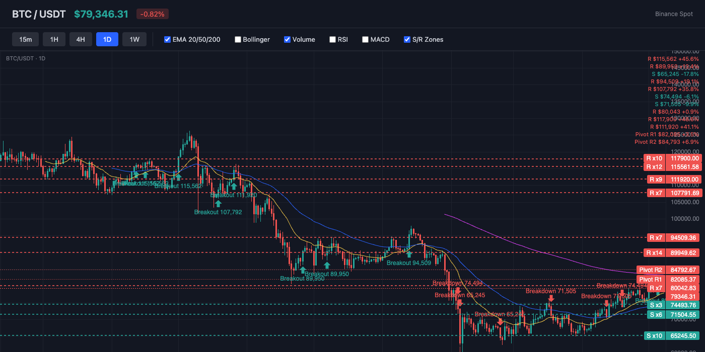 BTC Price Action with EMA and S/R Levels