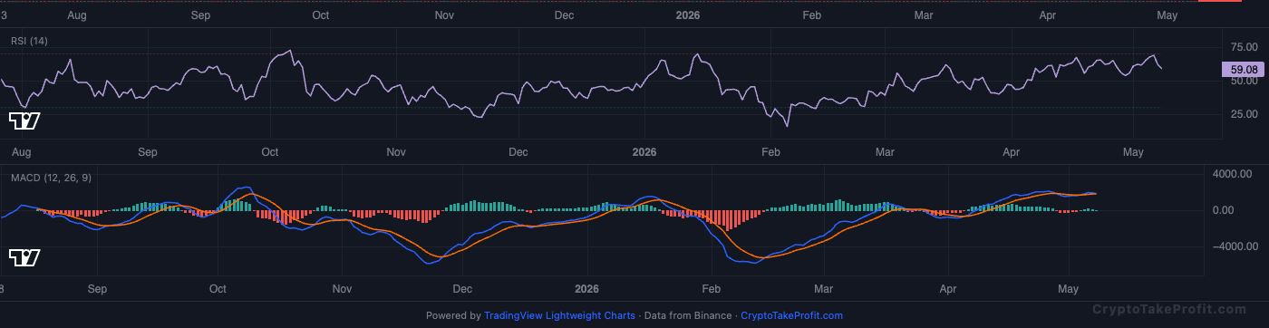 BTC RSI and MACD