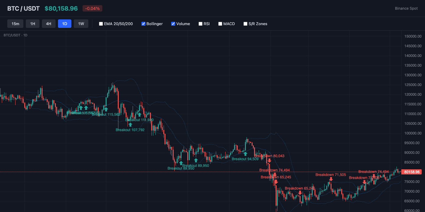 BTC Bollinger Bands
