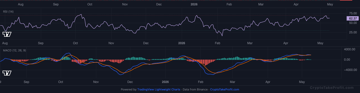 BTC RSI and MACD