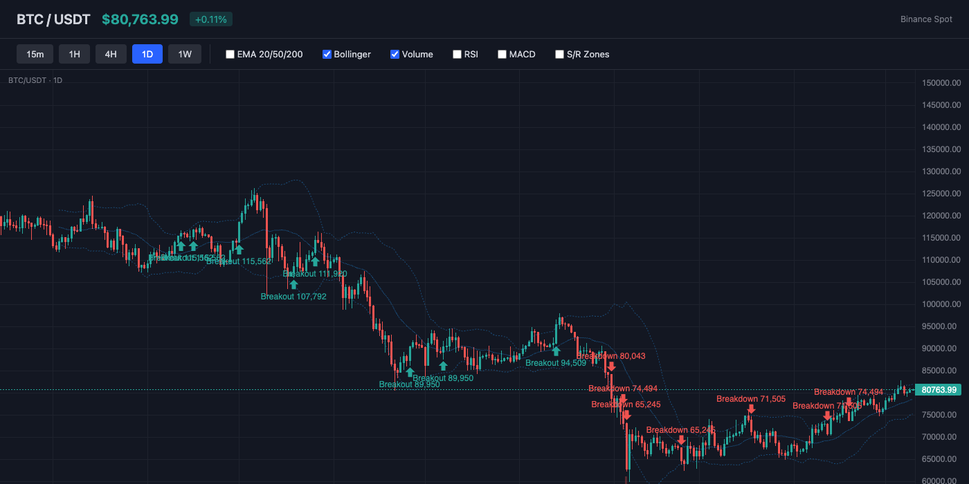 BTC Bollinger Bands