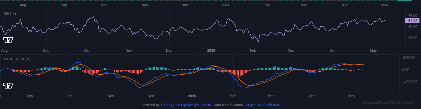 BTC RSI and MACD