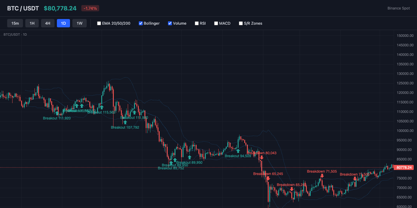 BTC Bollinger Bands