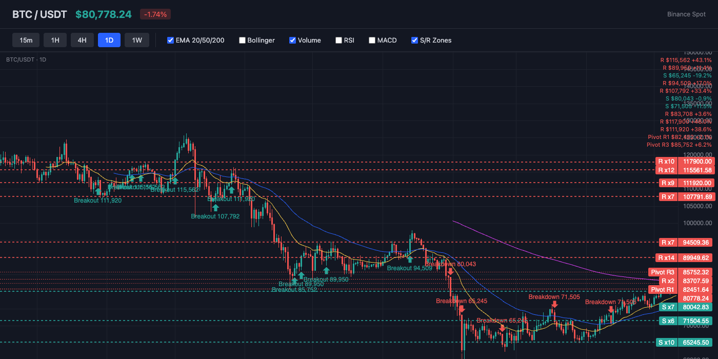 BTC Price Action with EMA and S/R Levels
