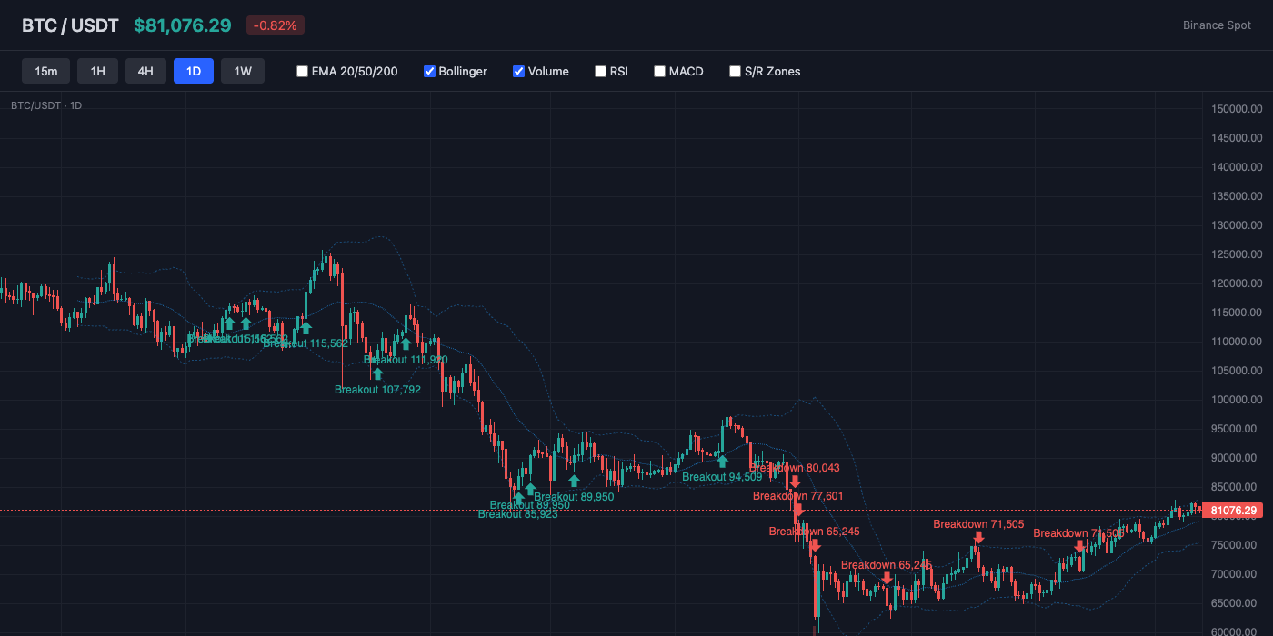 BTC Bollinger Bands