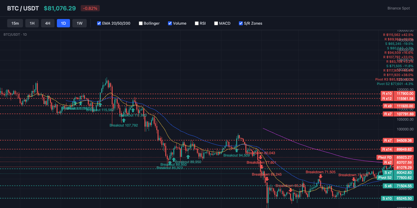 BTC Price Action with EMA and S/R Levels