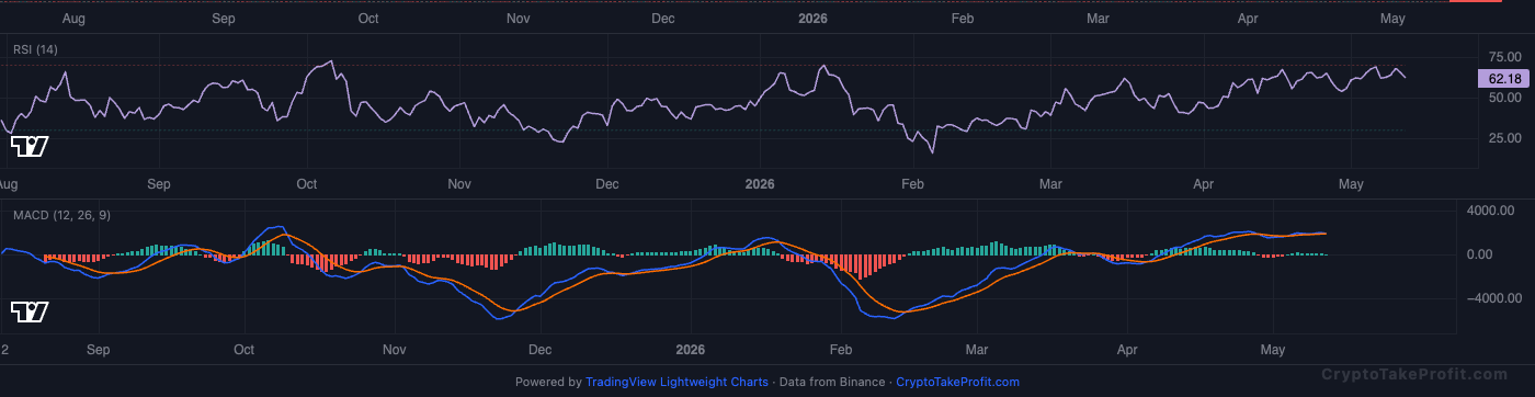 BTC RSI and MACD