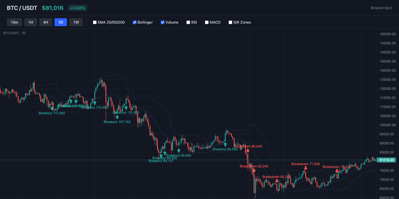 BTC Bollinger Bands