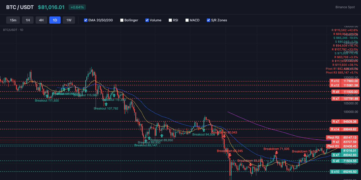 BTC Price Action with EMA and S/R Levels