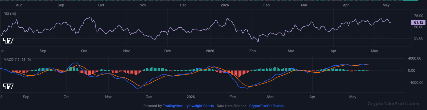 BTC RSI and MACD
