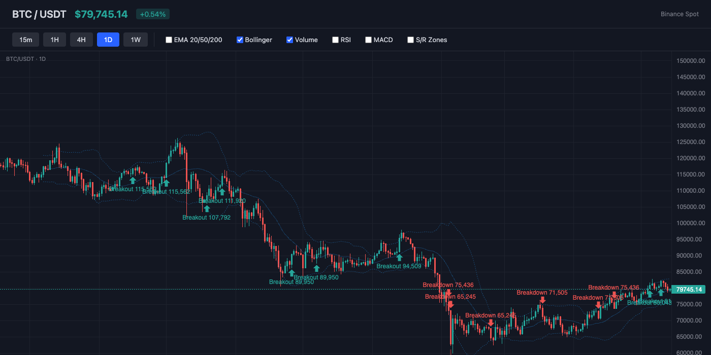 BTC Bollinger Bands