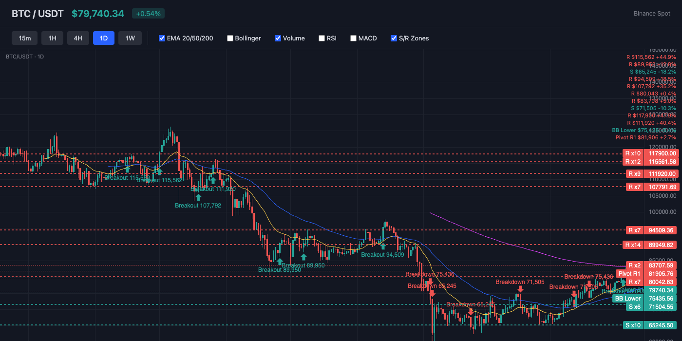BTC Price Action with EMA and S/R Levels