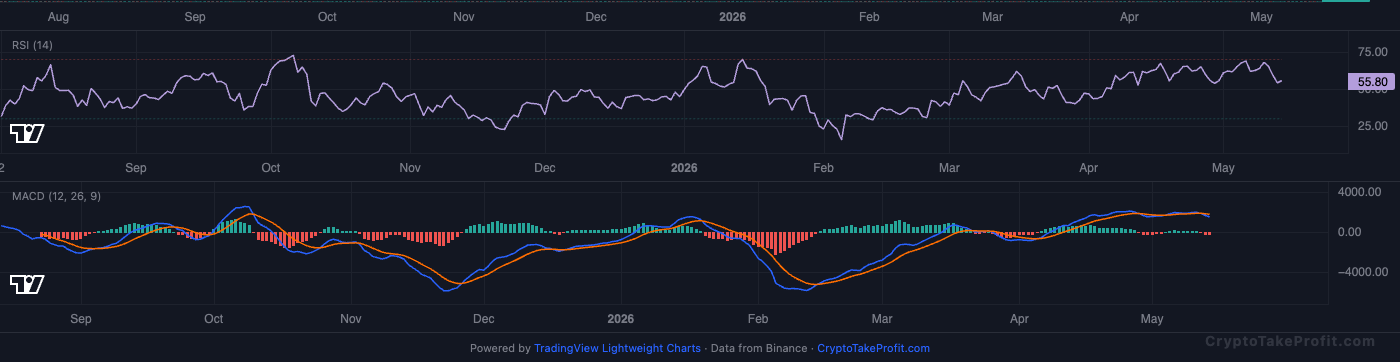 BTC RSI and MACD
