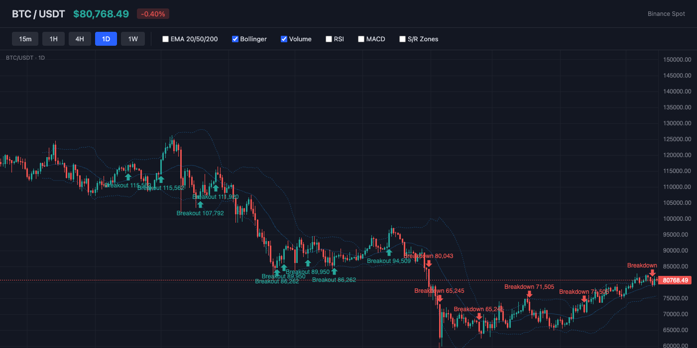 BTC Bollinger Bands