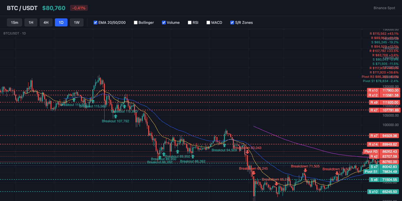 BTC Price Action with EMA and S/R Levels