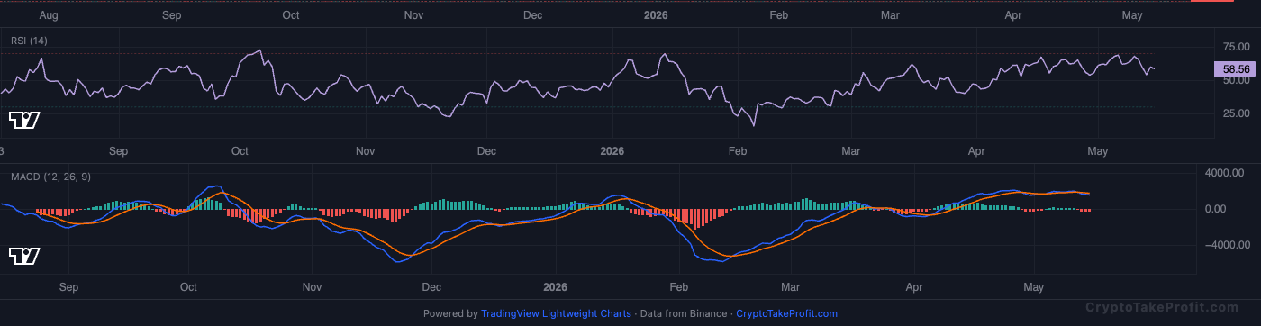 BTC RSI and MACD