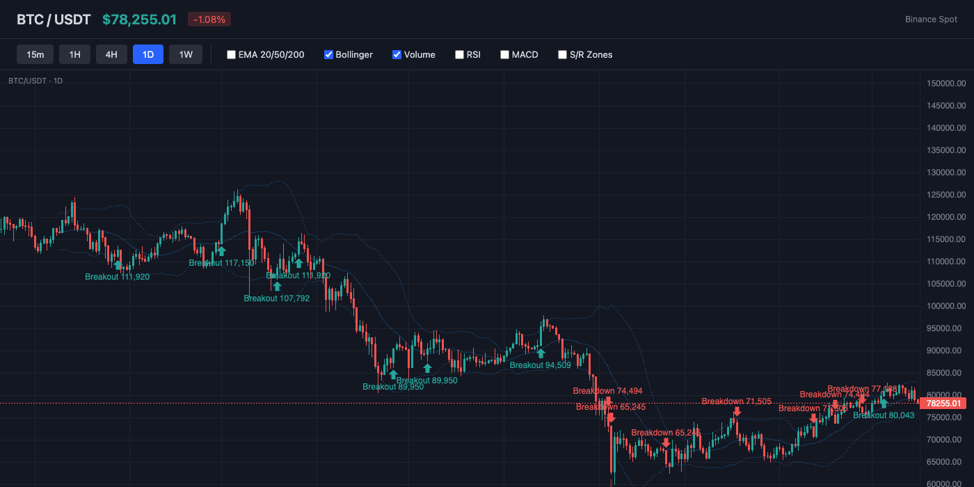 BTC Bollinger Bands