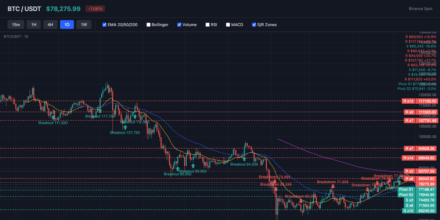 BTC Price Action with EMA and S/R Levels